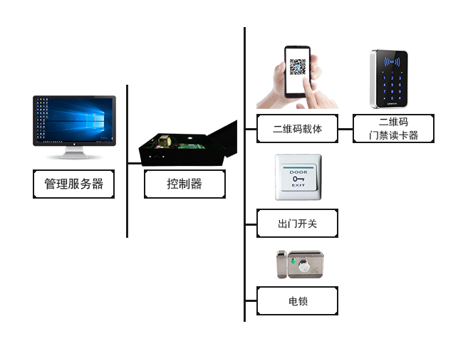 塞伯罗斯动态二维码门禁系统解决方案